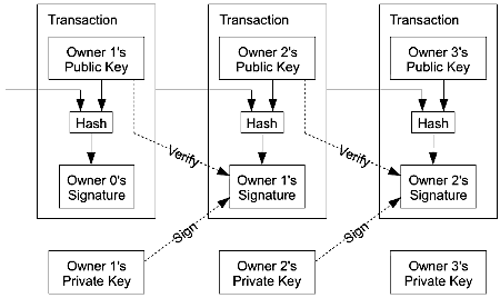 Owner Chain